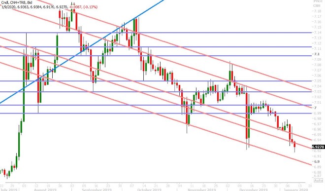 USDCNH DAILY