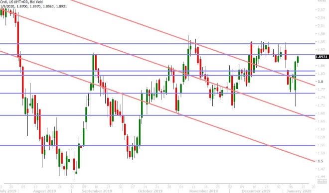 US 10YR BOND YIELD DAILY