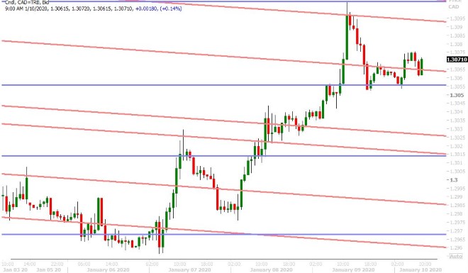 USDCAD HOURLY