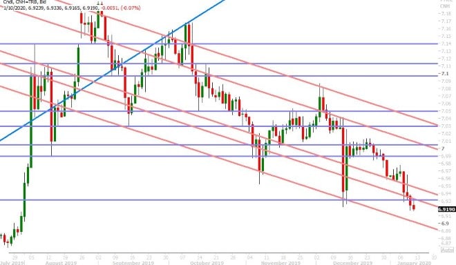 USDCNH DAILY