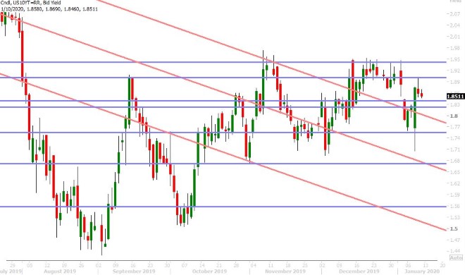 US 10YR BOND YIELD DAILY