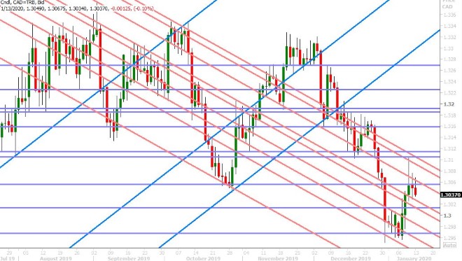 USDCAD DAILY