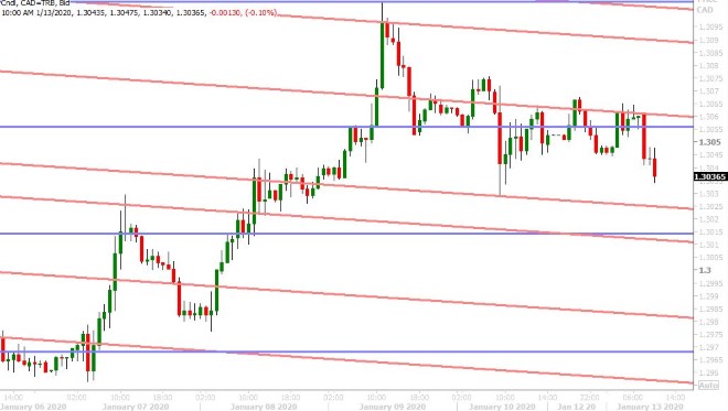 USDCAD HOURLY