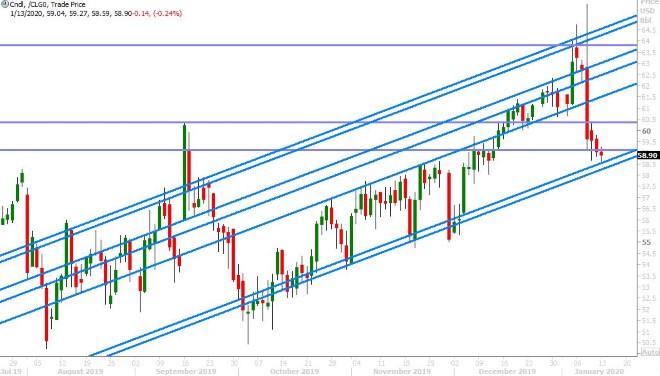 FEB CRUDE OIL DAILY