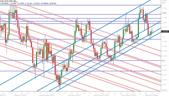 EURUSD DAILY