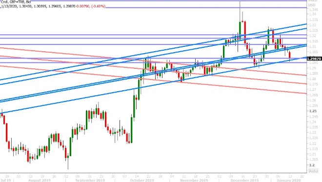 GBPUSD DAILY