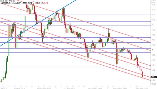 USDCNH DAILY