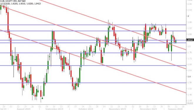 US 10YR BOND YIELD DAILY