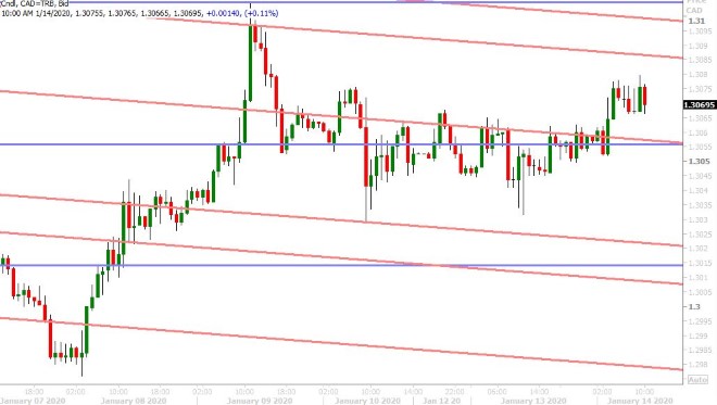 USDCAD HOURLY