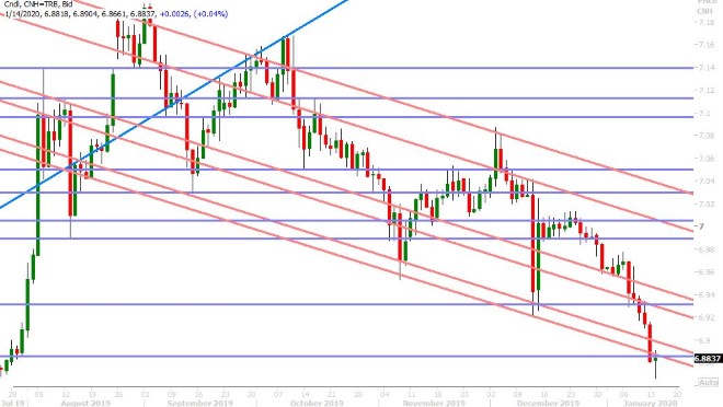 USDCNH DAILY