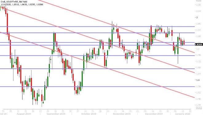 US 10YR BOND YIELD DAILY