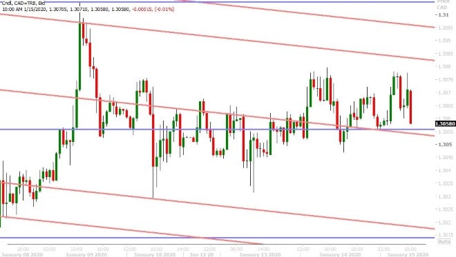 USDCAD HOURLY