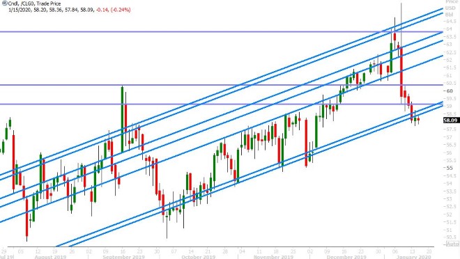 FEB CRUDE OIL DAILY