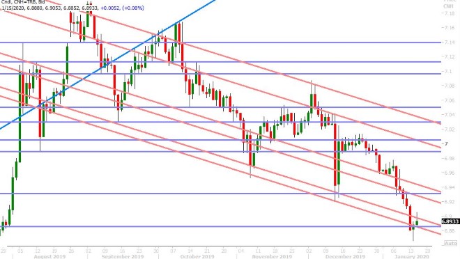 USDCNH DAILY