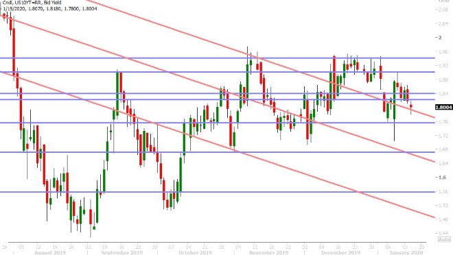 US 10YR BOND YIELD DAILY