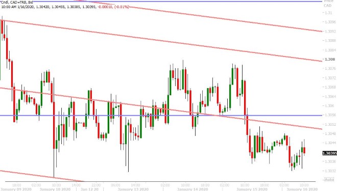 USDCAD HOURLY