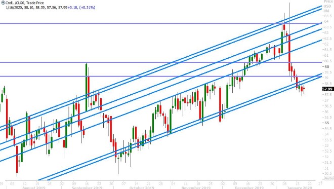 FEB CRUDE OIL DAILY