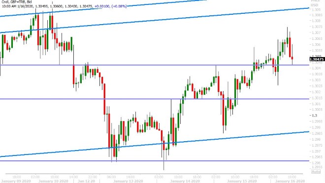 GBPUSD HOURLY