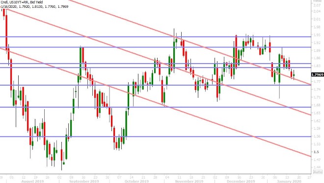 US 10YR BOND YIELD DAILY