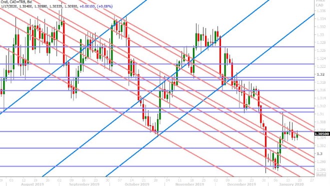 USDCAD DAILY