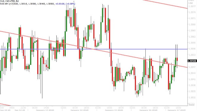 USDCAD HOURLY