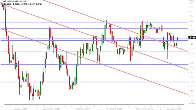 US 10YR BOND YIELD DAILY