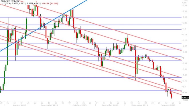 USDCNH DAILY