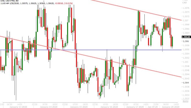 USDCAD HOURLY