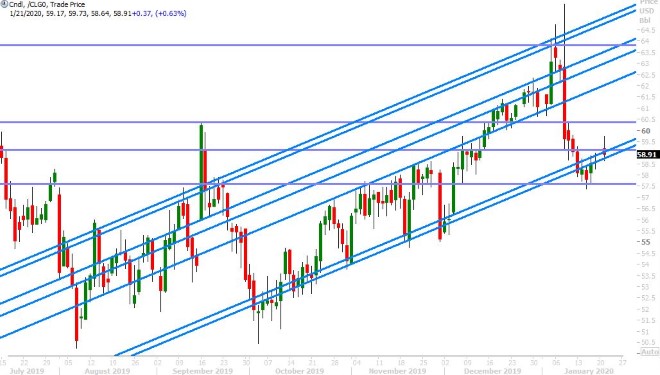 FEB CRUDE OIL DAILY