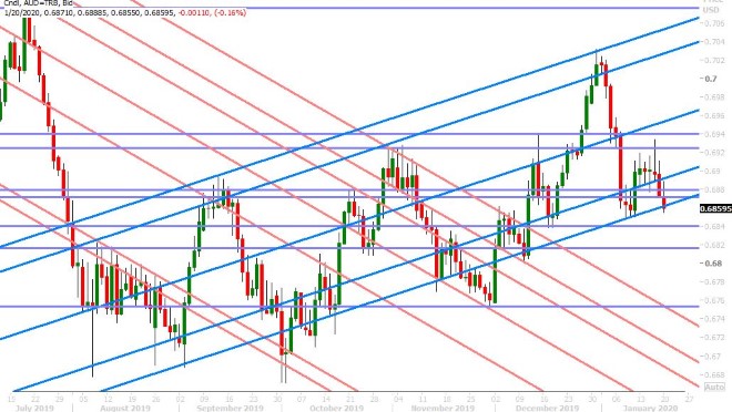 AUDUSD DAILY