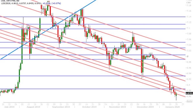 USDCNH DAILY