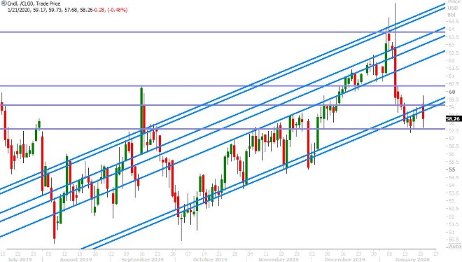 FEB CRUDE OIL DAILY