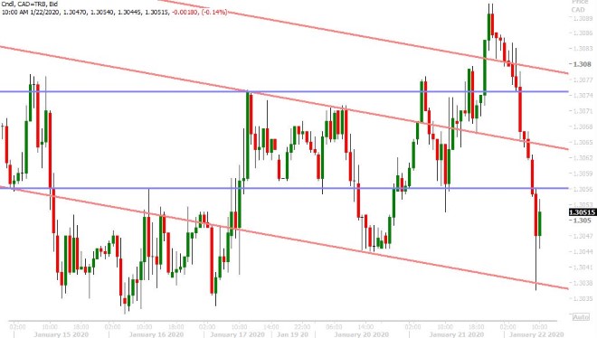 USDCAD HOURLY