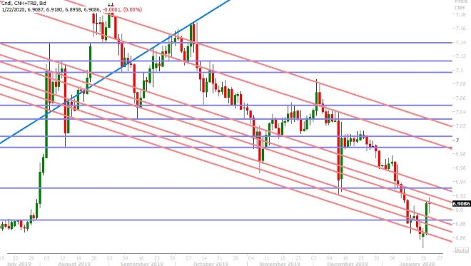 USDCNH DAILY