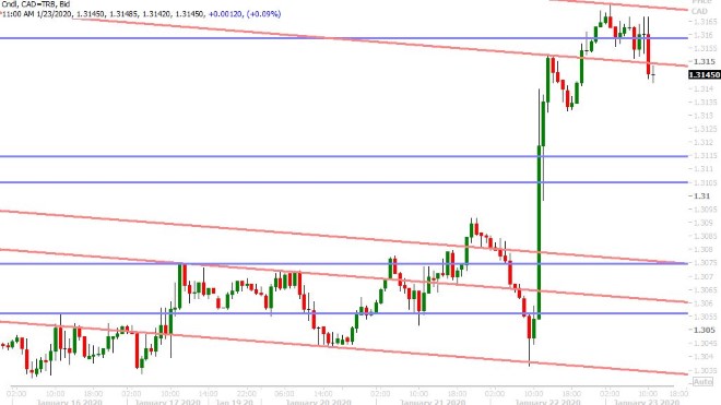 USDCAD HOURLY