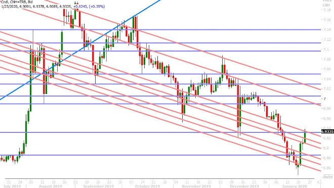 USDCNH DAILY