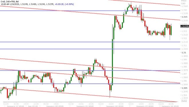 USDCAD HOURLY