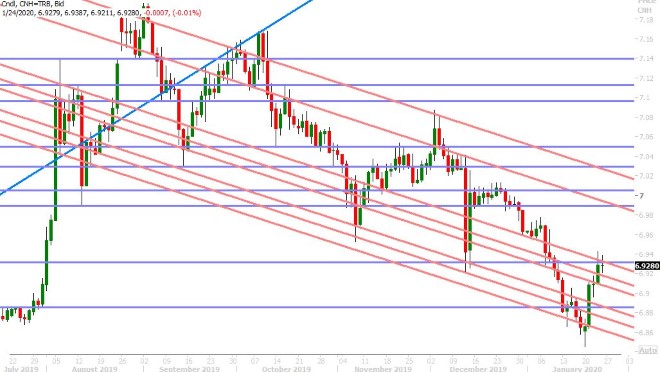 USDCNH DAILY