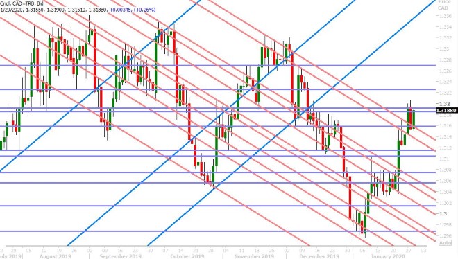 USDCAD DAILY