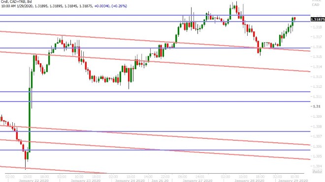 USDCAD HOURLY