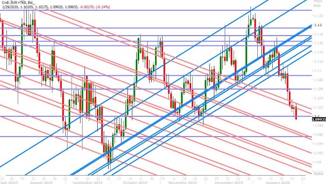 EURUSD DAILY