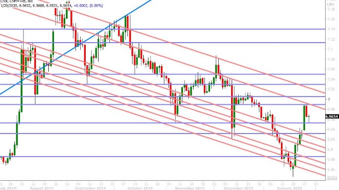 USDCNH DAILY