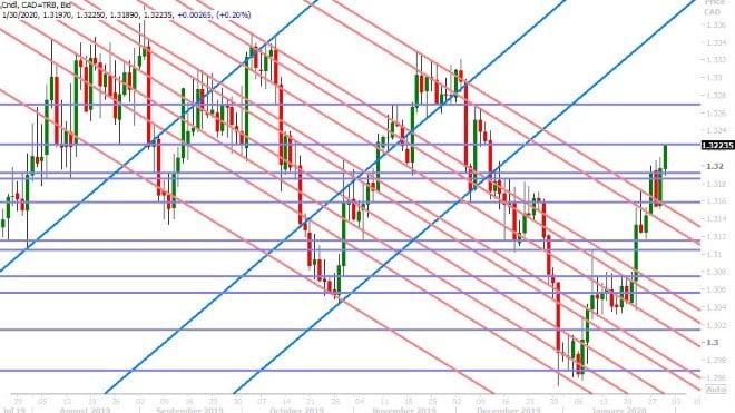 USDCAD DAILY