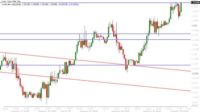 USDCAD HOURLY