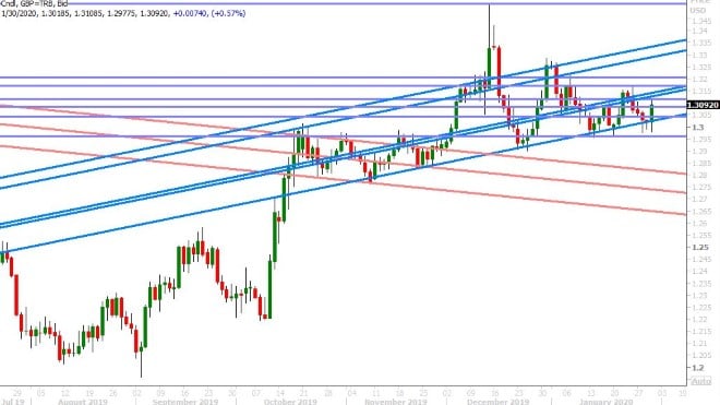 GBPUSD DAILY