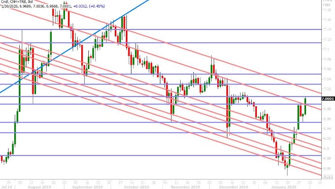 USDCNH DAILY