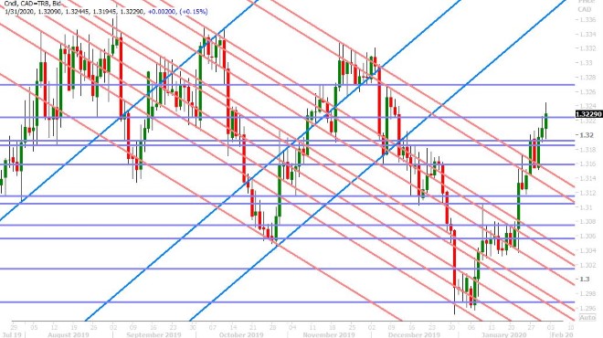 USDCAD DAILY