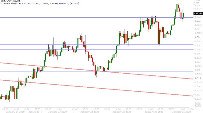 USDCAD HOURLY