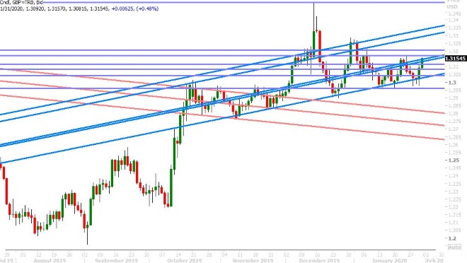 GBPUSD DAILY