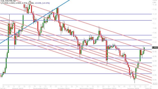 USDCNH DAILY